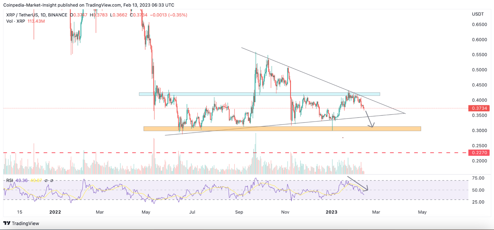 Will the XRP Price Drop Affect Demand to Relist XRP?