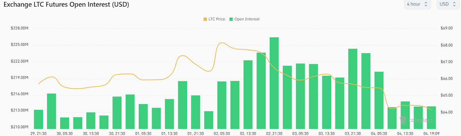 Litecoin Validates A Bearish Pattern – Will LTC Price Force Buye