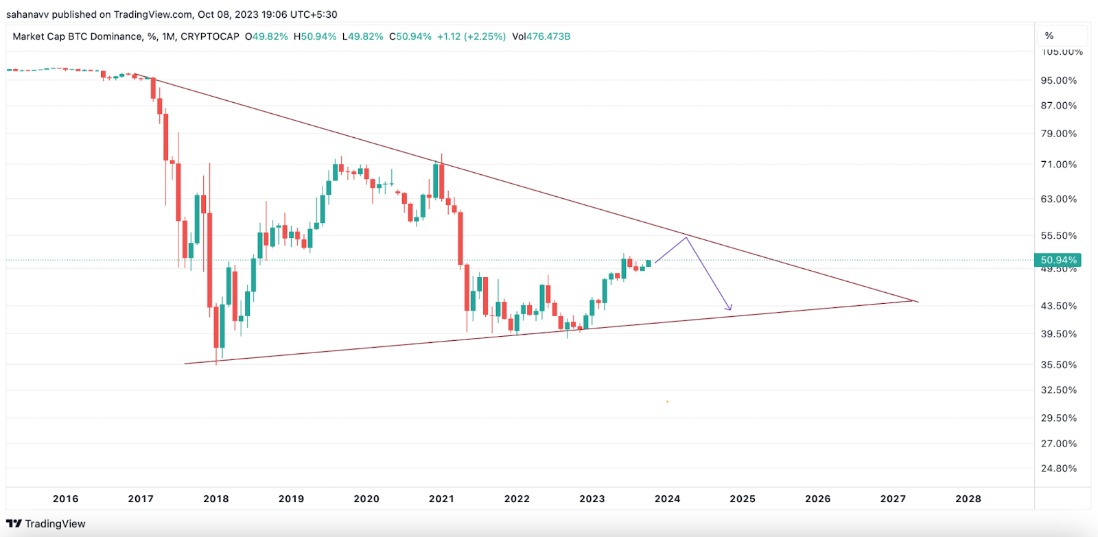 Next AltSeason Spotted- Altcoins to Consider in October 2023