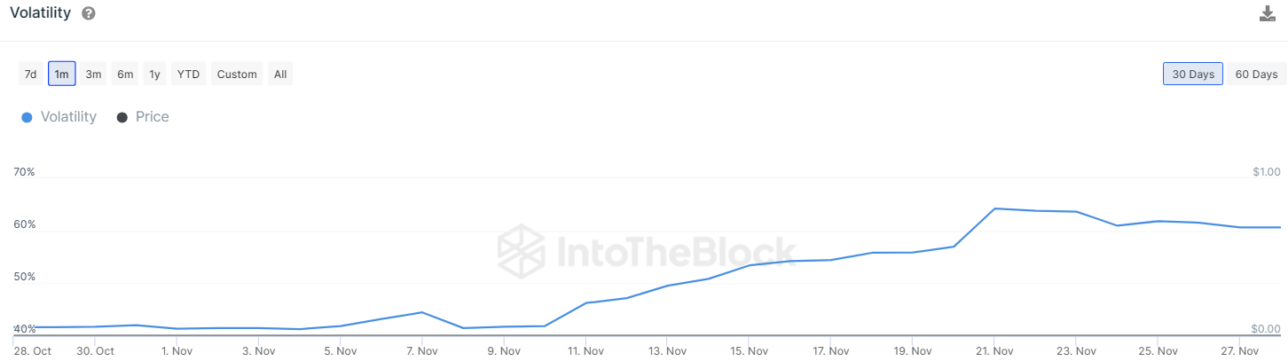 Shiba Inu Revives Buying Hope As Volatility Holds At 60%! Here’s