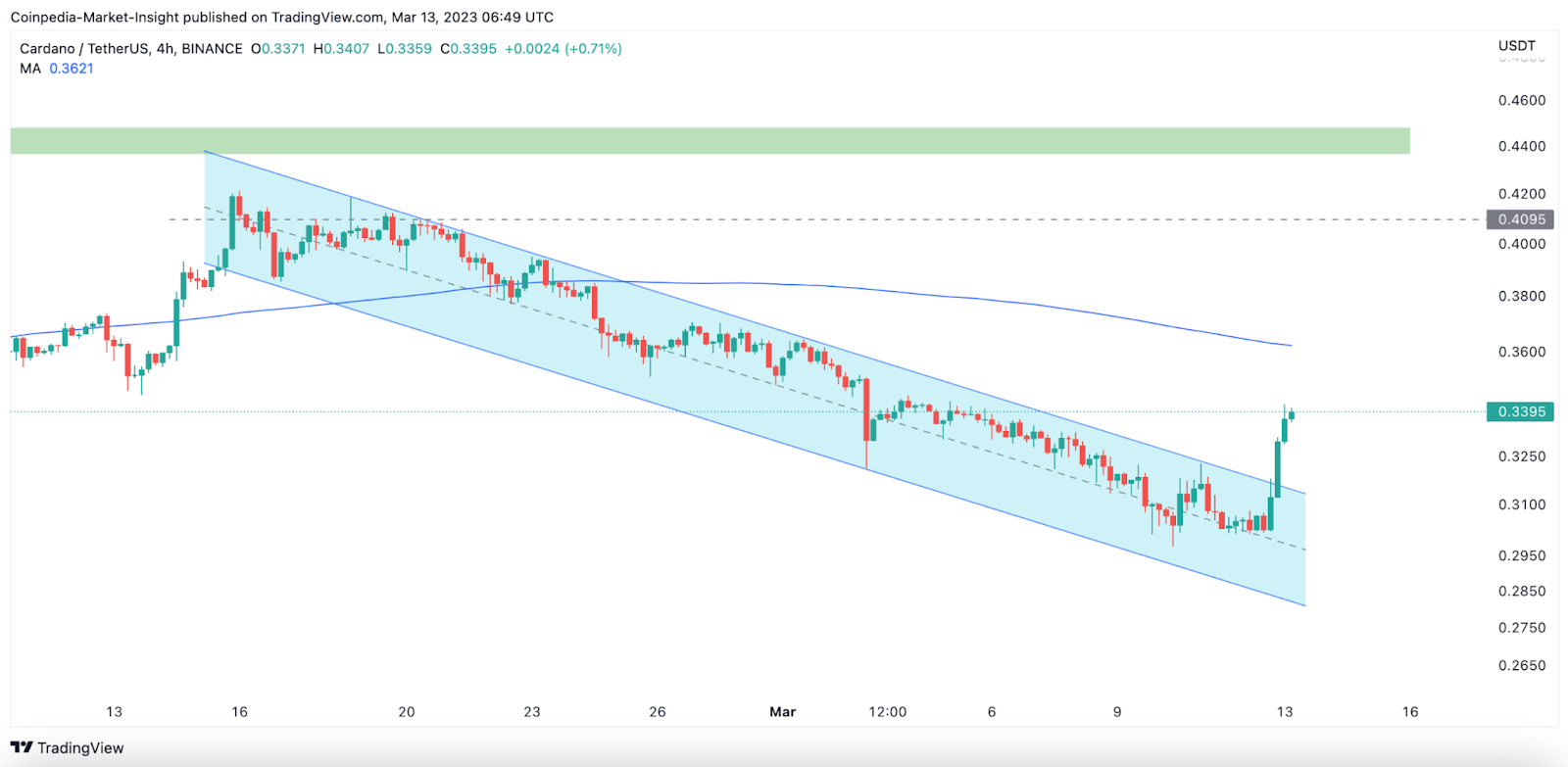 Cardano (ADA) Price Approaches a Crucial Stage-Is a Breakout Immin
