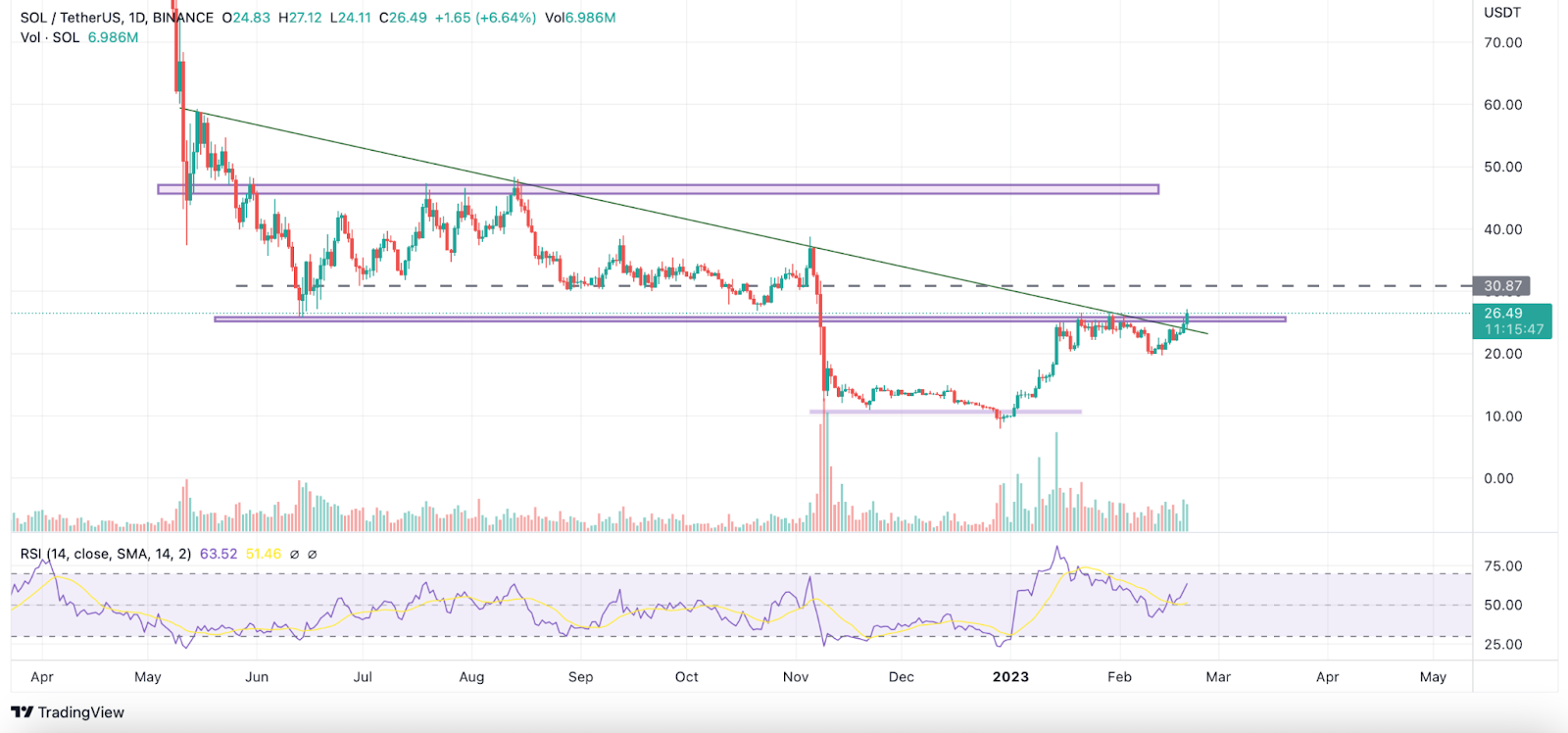 Solana Appears to be Setting Up for a Large Move-Can it Confirms W