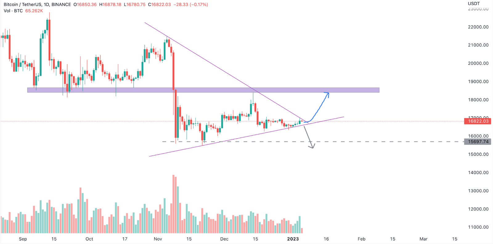 Top Reasons Why Bitcoin(BTC) Price May Withness a sudden Spike to 