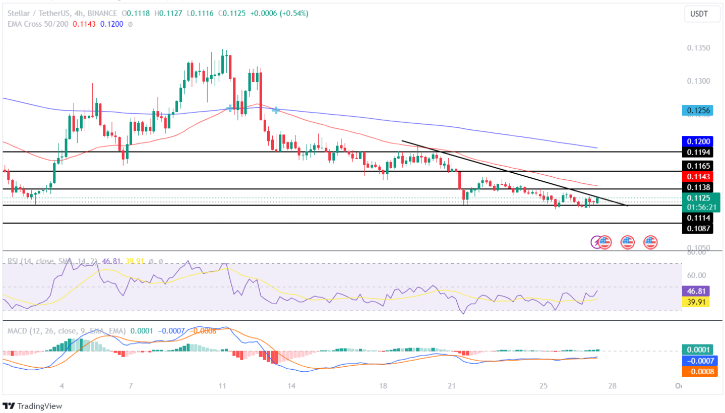 Stellar Price Analysis: XLM Price On The Verge Of Another Breakdow
