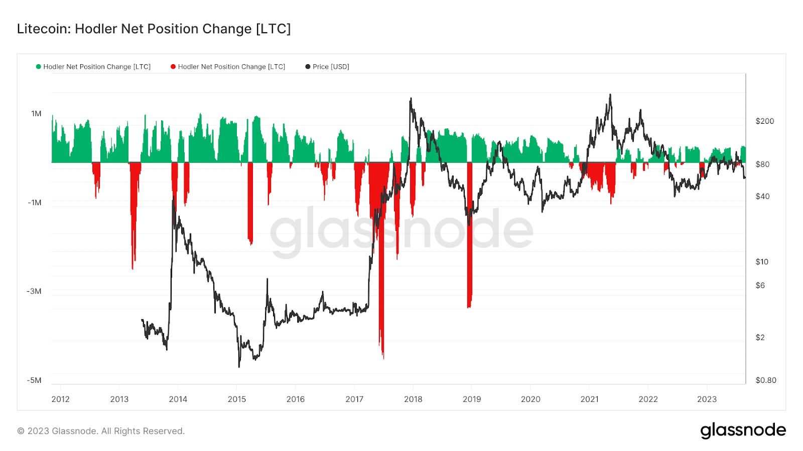 Litecoin’s Bearish Pressure Intensifies As Accumulation Lacks Co