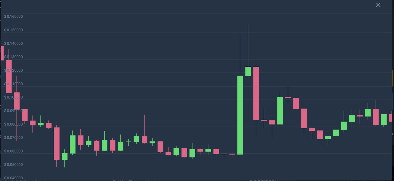 DOGE/BTC Is Struggling; Will This Affect DOGE/USDT Price?