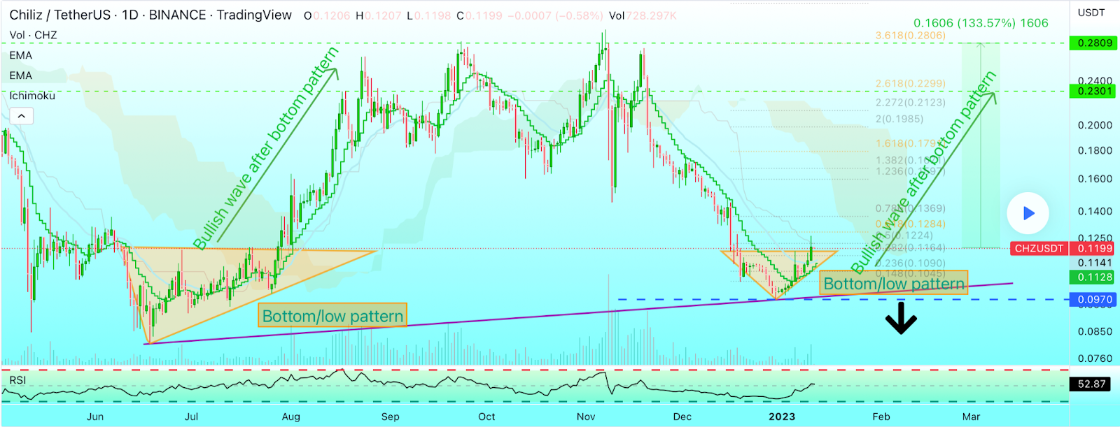 Altcoins That Display a Potential to Rise Beyond 100% in Q1 2023