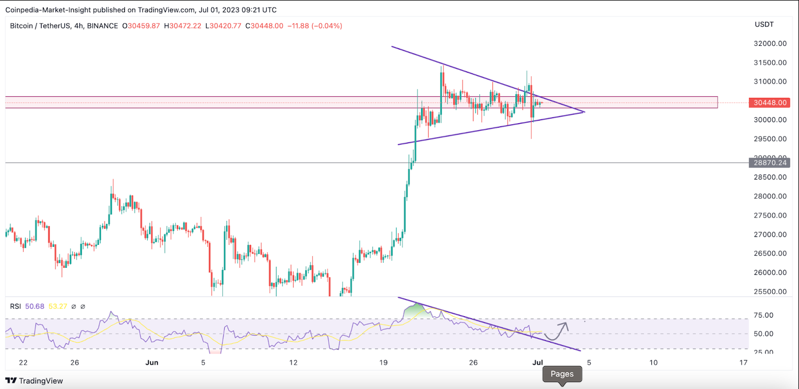 Bitcoin is Consolidating in a Very Important Region; Is a Bear Tra