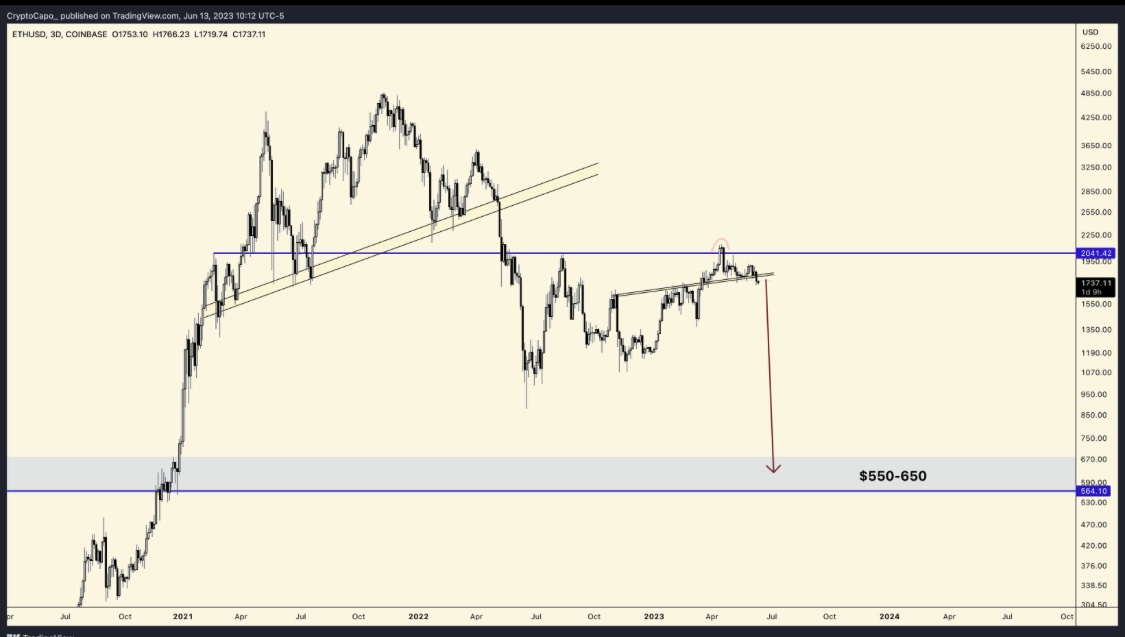 Ethereum Price Crash: Analyst Predict ETH Price Is On the Verge To