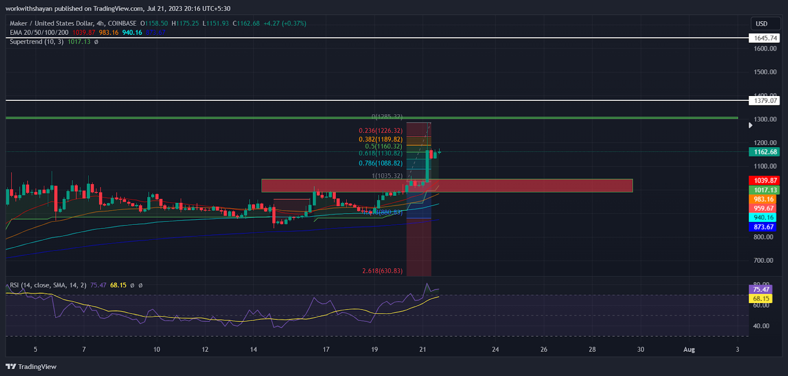 Maker (MKR) Price Tumbles At Higher Levels – Will Bulls Fuel Ano