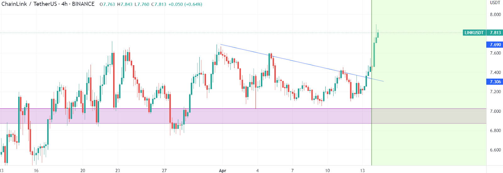ChainLink Breaks Above Monthly Resistance Level! Here’s The Next