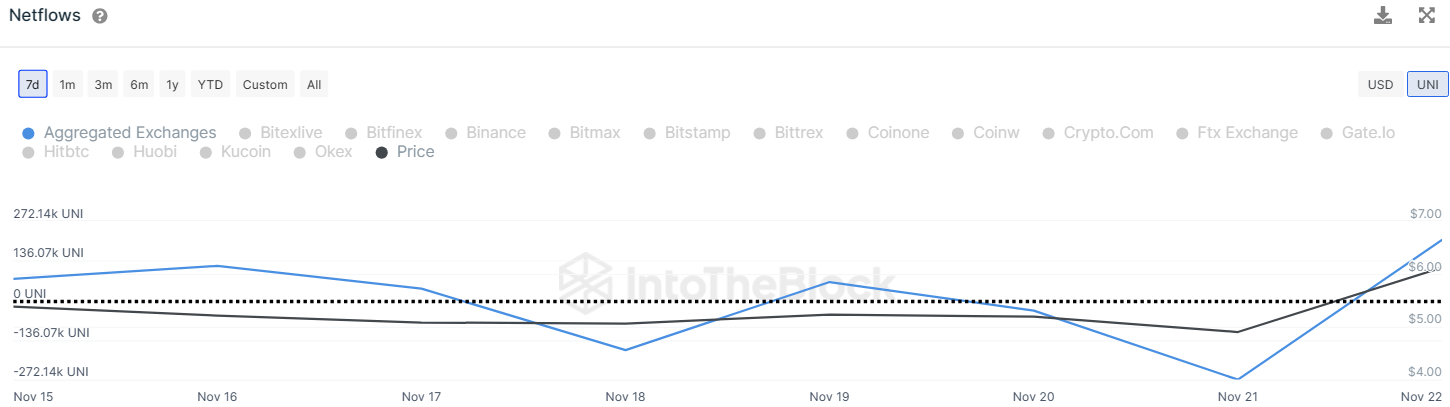 Uniswap Surges Past Key Resistance, Triggering $1.5M In Short Liqu