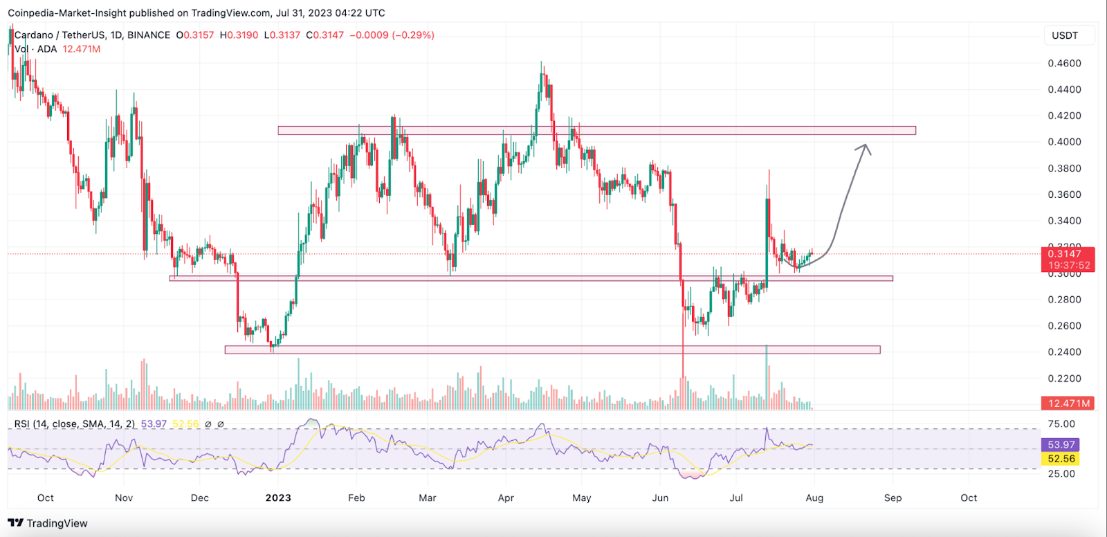 Altcoins Technical Analysis for August; ADA, SOL, DOT, LUNC &a