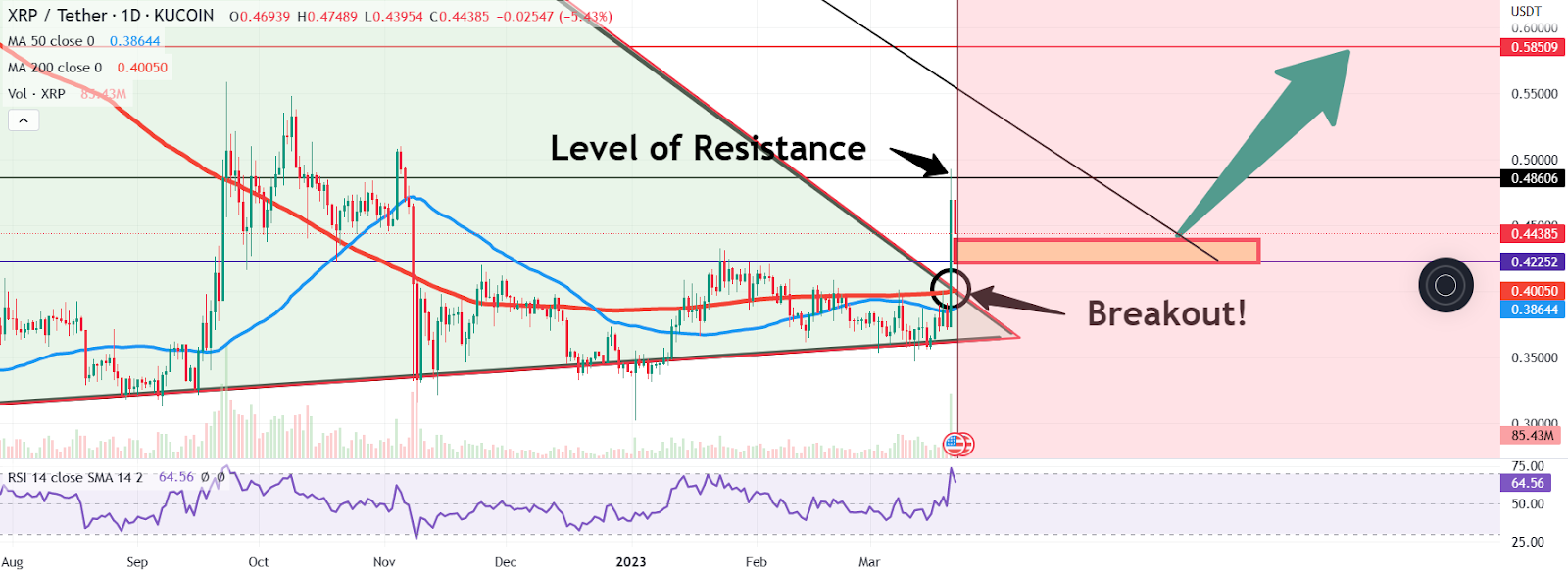 XRP Price Revs Up for Potential Breakout! Traders Anticipate a New