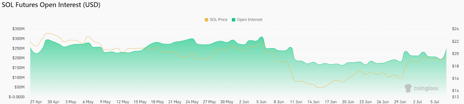 Solana Surges to $20 – Here’s How Much Higher SOL Price Could 