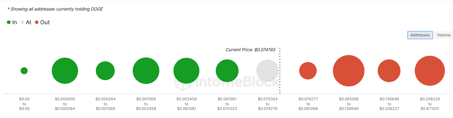 Dogecoin’s Current Recovery May Be Halted As Open Interest Drops