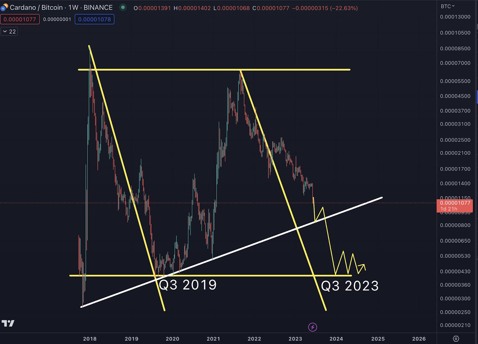 Cardano Price Crash: ADA/BTC On Verge Of 50% Plunge In Coming Days